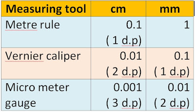 Paper 3 physics tips